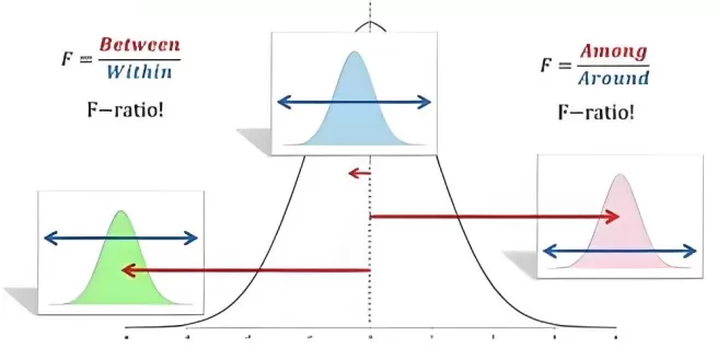 ANOVA Analysis of Variance